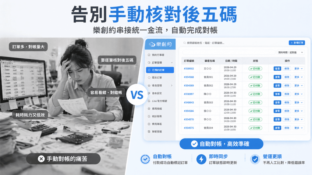 樂創約串接統一金流 Payuni:自動對帳與手動對帳效率對比圖
