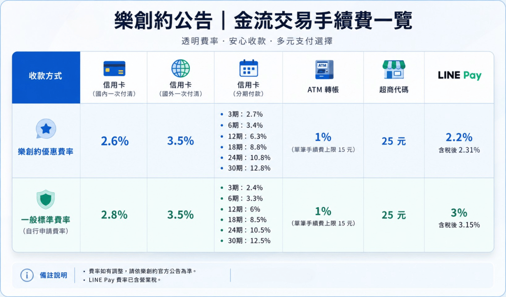 樂創約線上金流手續費說明